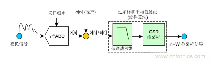 如何實現(xiàn)單片機(jī)內(nèi)置ADC高分辨率采樣？