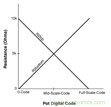 如何提高數(shù)字電位器的帶寬？