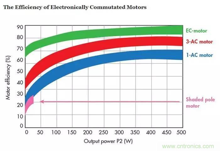 如何區(qū)分直流電機(jī)/交流電機(jī)及電子整流電機(jī)？