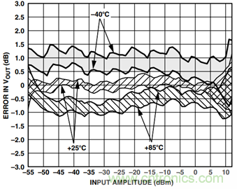 如何輕松改善均方根射頻功率檢波器的測量精度？
