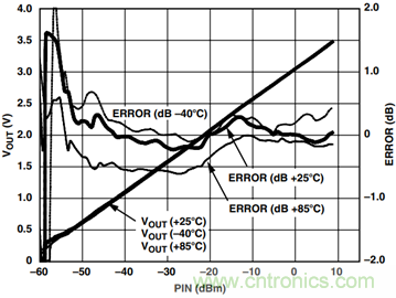 如何輕松改善均方根射頻功率檢波器的測量精度？