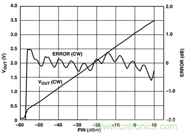 如何輕松改善均方根射頻功率檢波器的測量精度？