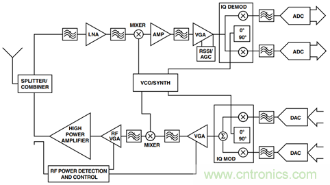 如何輕松改善均方根射頻功率檢波器的測量精度？
