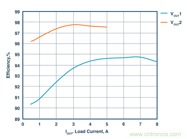 這款能調(diào)節(jié)開關(guān) MOSFET的柵極電壓降低功耗的控制器，你值得擁有