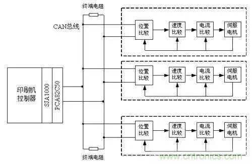 如何處理CAN現(xiàn)場總線的同步控制問題？