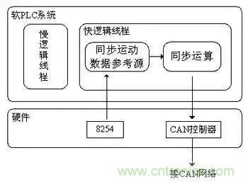 如何處理CAN現(xiàn)場總線的同步控制問題？