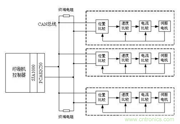 如何實現(xiàn)多伺服電機同步控制？