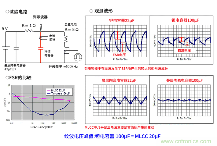 輸入電容器選型要著眼于紋波電流、ESR、ESL