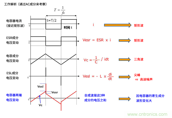 輸入電容器選型要著眼于紋波電流、ESR、ESL