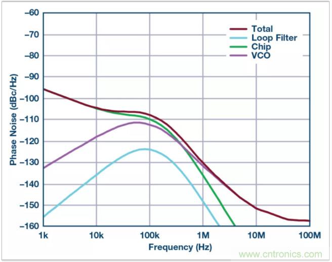 從電路的構(gòu)建模塊到器件選擇，PLL的基本原理你參透了嗎？