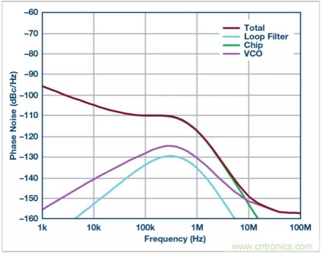 從電路的構(gòu)建模塊到器件選擇，PLL的基本原理你參透了嗎？