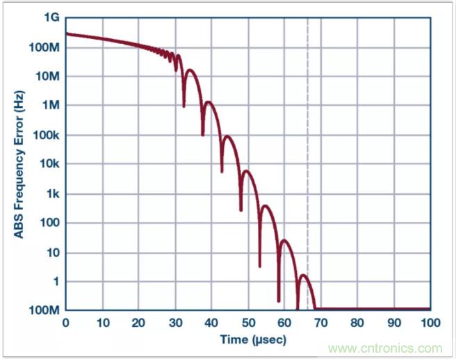 從電路的構(gòu)建模塊到器件選擇，PLL的基本原理你參透了嗎？
