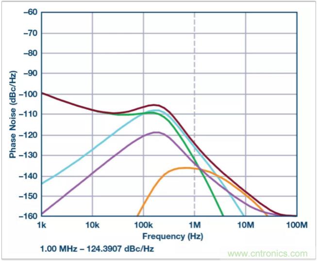從電路的構(gòu)建模塊到器件選擇，PLL的基本原理你參透了嗎？