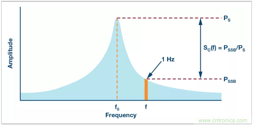 從電路的構(gòu)建模塊到器件選擇，PLL的基本原理你參透了嗎？