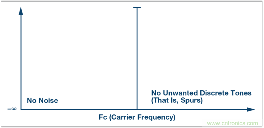 從電路的構(gòu)建模塊到器件選擇，PLL的基本原理你參透了嗎？
