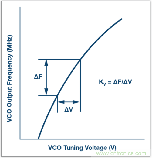 從電路的構(gòu)建模塊到器件選擇，PLL的基本原理你參透了嗎？