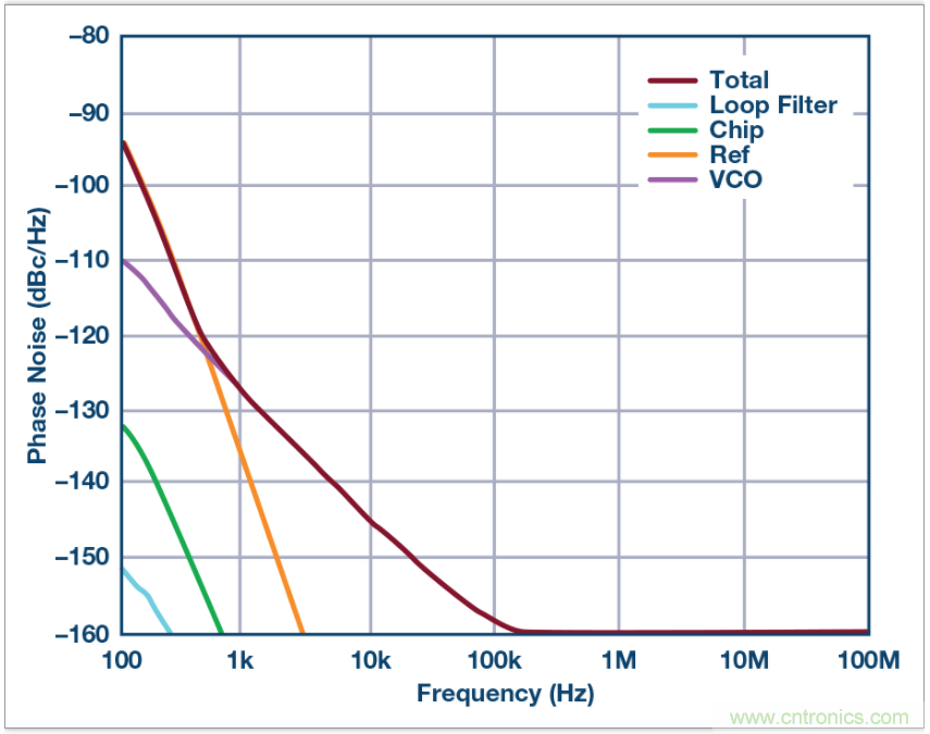 從電路的構(gòu)建模塊到器件選擇，PLL的基本原理你參透了嗎？