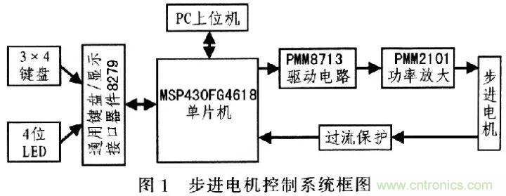 單片機控制步進電機PMW的驅(qū)動與放大 單片機控制步進電機PMW的驅(qū)動與放大