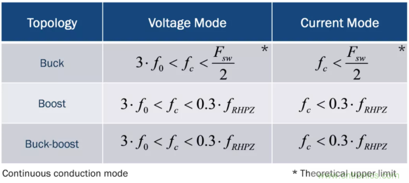 設計開關電源之前，必做的分析模擬和實驗（之二）
