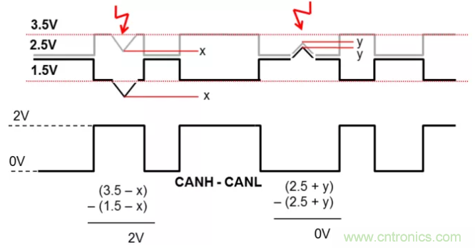 如何有效提高CAN總線抗干擾能力？