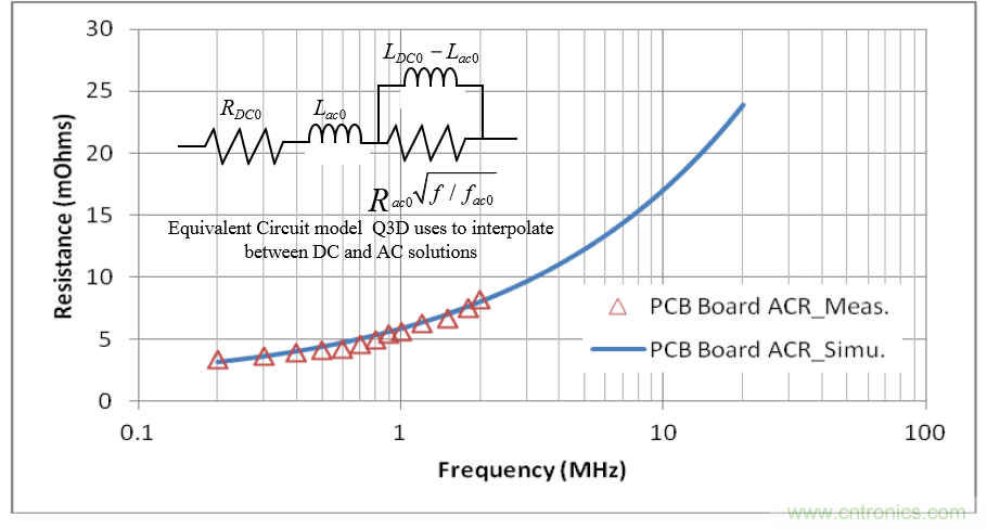 分析和仿真PCB交流電阻損耗，優(yōu)化DrMOS核心電壓