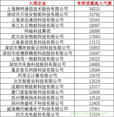 重磅！IOTE國際物聯(lián)網(wǎng)展（上海站）&mdash;2020物聯(lián)之星中國物聯(lián)網(wǎng)行業(yè)年度評選獲獎名單正式公布