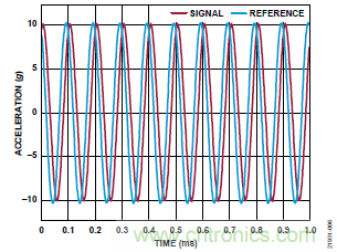 10kHz MEMS加速度計(jì)，提供4mA至20mA輸出，適合狀態(tài)監(jiān)控應(yīng)用