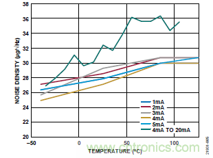 10kHz MEMS加速度計(jì)，提供4mA至20mA輸出，適合狀態(tài)監(jiān)控應(yīng)用