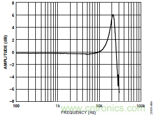 10kHz MEMS加速度計(jì)，提供4mA至20mA輸出，適合狀態(tài)監(jiān)控應(yīng)用