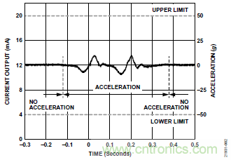 10kHz MEMS加速度計(jì)，提供4mA至20mA輸出，適合狀態(tài)監(jiān)控應(yīng)用