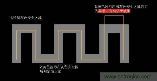 如何捕獲并記錄偶發(fā)性異常信號(hào)來提升產(chǎn)品品質(zhì)？