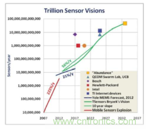 安森美的射頻技術(shù)和持續(xù)能量采集器結(jié)合，用于填補智能傳感器所產(chǎn)生的能源需求缺口