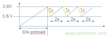 安森美的射頻技術(shù)和持續(xù)能量采集器結(jié)合，用于填補智能傳感器所產(chǎn)生的能源需求缺口
