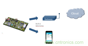 安森美的射頻技術(shù)和持續(xù)能量采集器結(jié)合，用于填補智能傳感器所產(chǎn)生的能源需求缺口