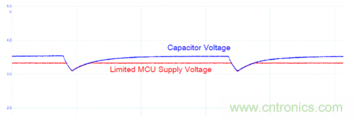 安森美的射頻技術(shù)和持續(xù)能量采集器結(jié)合，用于填補智能傳感器所產(chǎn)生的能源需求缺口