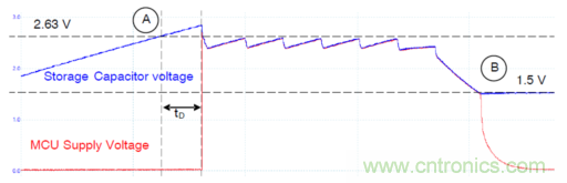 安森美的射頻技術(shù)和持續(xù)能量采集器結(jié)合，用于填補智能傳感器所產(chǎn)生的能源需求缺口