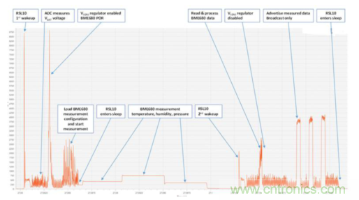 安森美的射頻技術(shù)和持續(xù)能量采集器結(jié)合，用于填補智能傳感器所產(chǎn)生的能源需求缺口