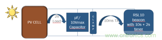 安森美的射頻技術(shù)和持續(xù)能量采集器結(jié)合，用于填補智能傳感器所產(chǎn)生的能源需求缺口