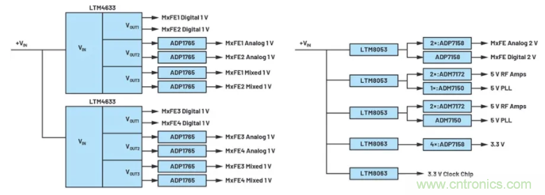 解決天線設(shè)計(jì)挑戰(zhàn)，新型多通道RF到數(shù)據(jù)開發(fā)平臺(tái)應(yīng)運(yùn)而生
