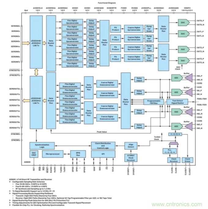 解決天線設(shè)計(jì)挑戰(zhàn)，新型多通道RF到數(shù)據(jù)開發(fā)平臺(tái)應(yīng)運(yùn)而生