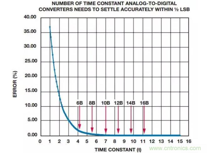如何為你的設(shè)計選一個正確的轉(zhuǎn)換器？