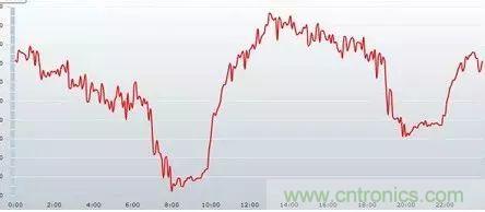 如何正確使用電機負載率？