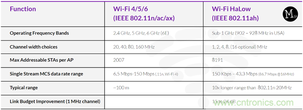 如何利用Wi-Fi Halow技術(shù)，構(gòu)建智能、可持續(xù)的能源基礎(chǔ)設(shè)施