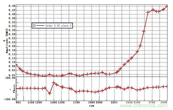 階次的相位、提取與疊加