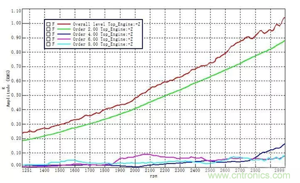 階次的相位、提取與疊加
