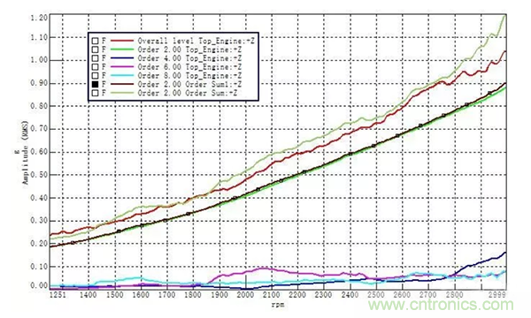 階次的相位、提取與疊加