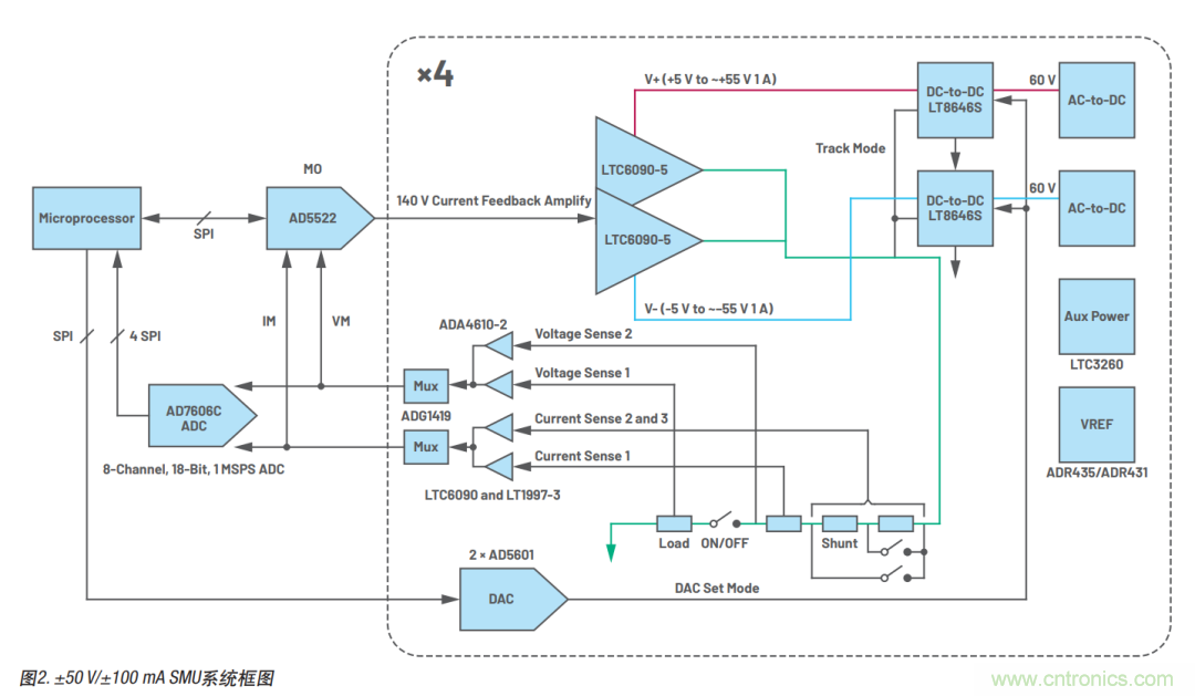 如何實現(xiàn)多通道SMU源測量單元？這里有一款實用解決方案~