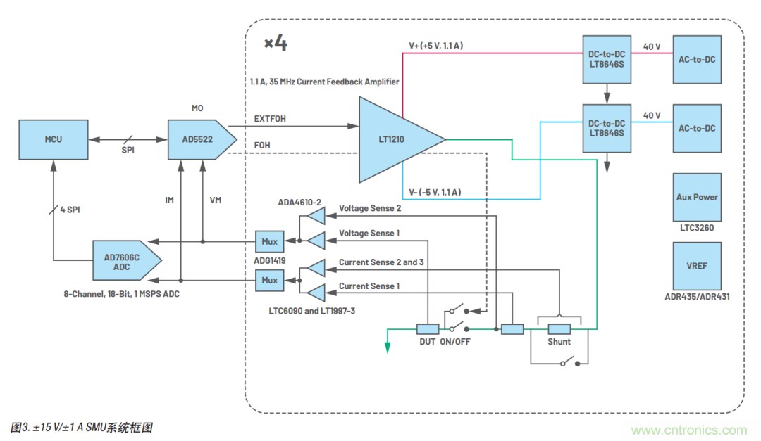 如何實現(xiàn)多通道SMU源測量單元？這里有一款實用解決方案~