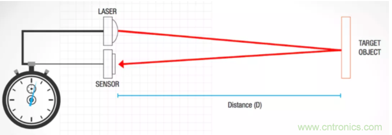 為什么在汽車激光雷達(dá)應(yīng)用中采用硅光電倍增管傳感器？