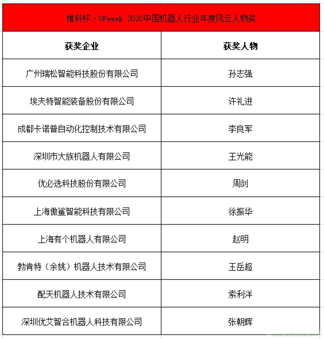 OFweek 2021中國(guó)機(jī)器人產(chǎn)業(yè)大會(huì)&ldquo;維科杯&rdquo;獲獎(jiǎng)名單揭曉！